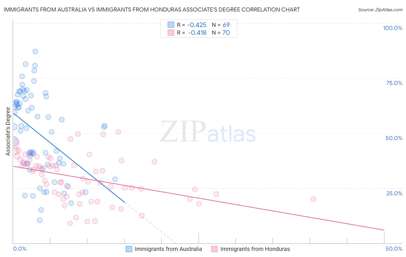 Immigrants from Australia vs Immigrants from Honduras Associate's Degree