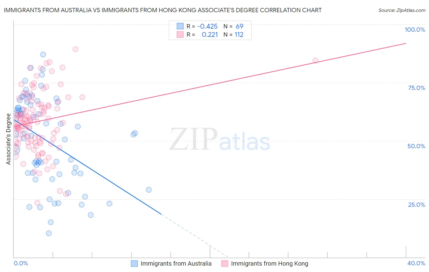Immigrants from Australia vs Immigrants from Hong Kong Associate's Degree