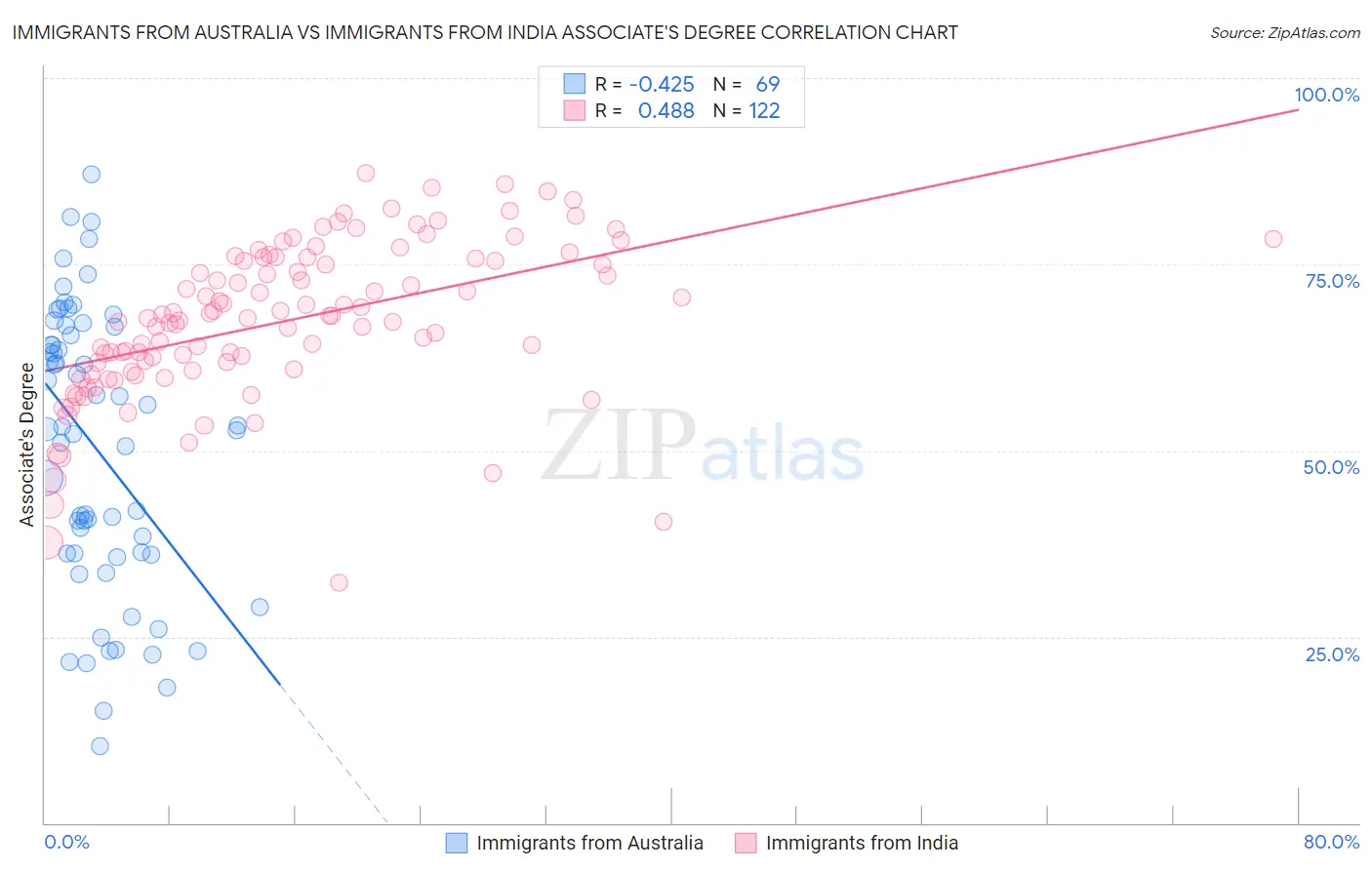Immigrants from Australia vs Immigrants from India Associate's Degree