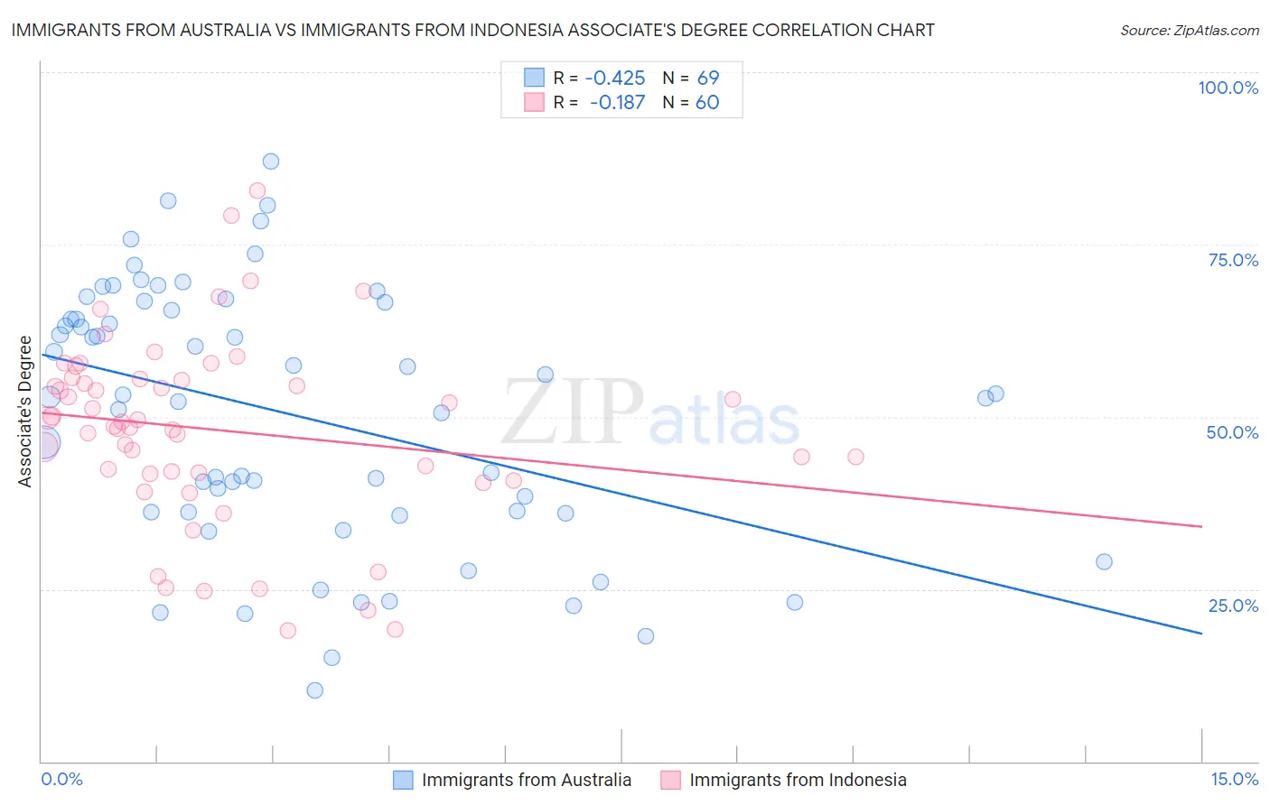 Immigrants from Australia vs Immigrants from Indonesia Associate's Degree