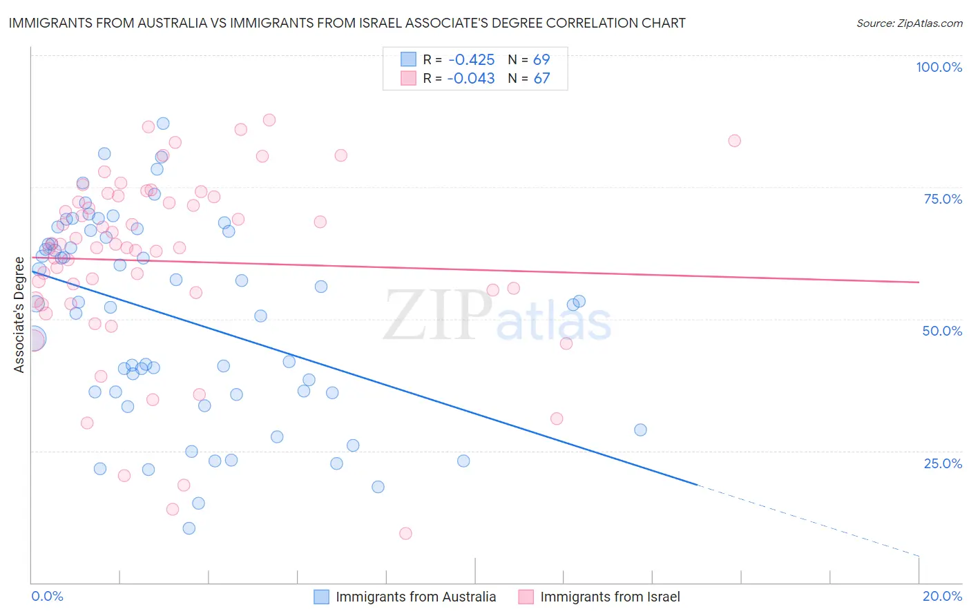 Immigrants from Australia vs Immigrants from Israel Associate's Degree