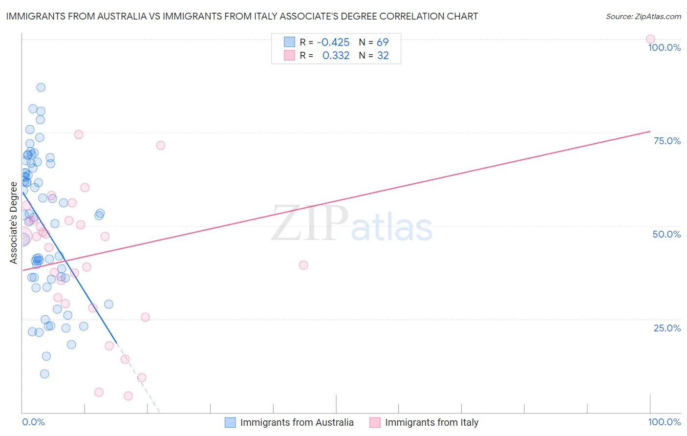Immigrants from Australia vs Immigrants from Italy Associate's Degree