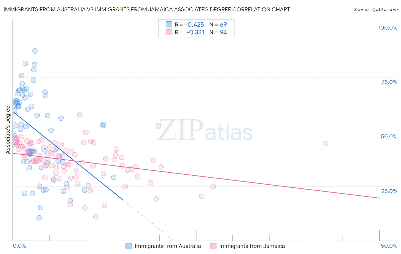 Immigrants from Australia vs Immigrants from Jamaica Associate's Degree