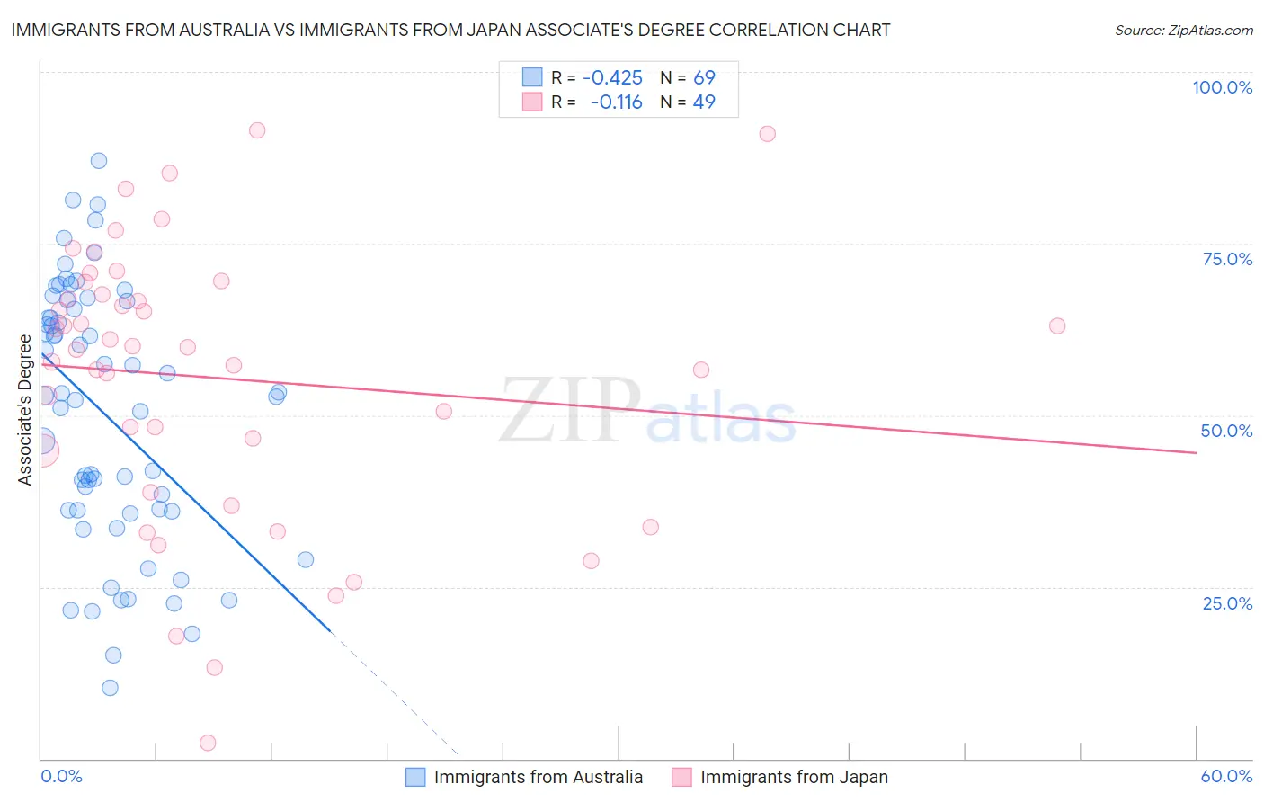 Immigrants from Australia vs Immigrants from Japan Associate's Degree