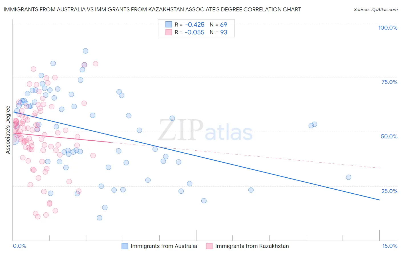 Immigrants from Australia vs Immigrants from Kazakhstan Associate's Degree