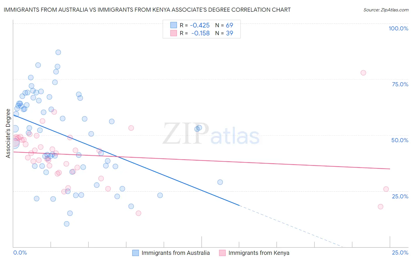 Immigrants from Australia vs Immigrants from Kenya Associate's Degree