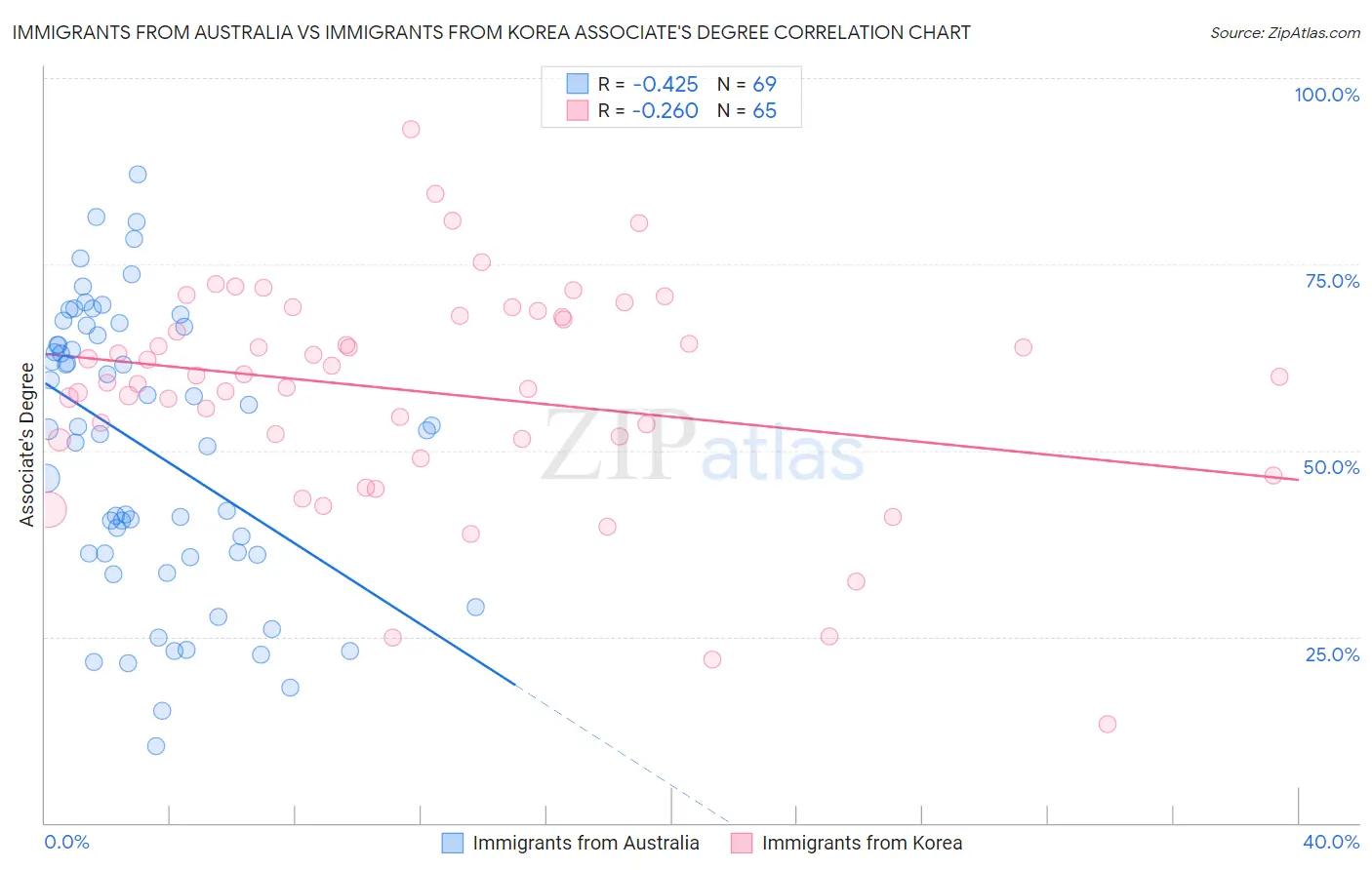 Immigrants from Australia vs Immigrants from Korea Associate's Degree