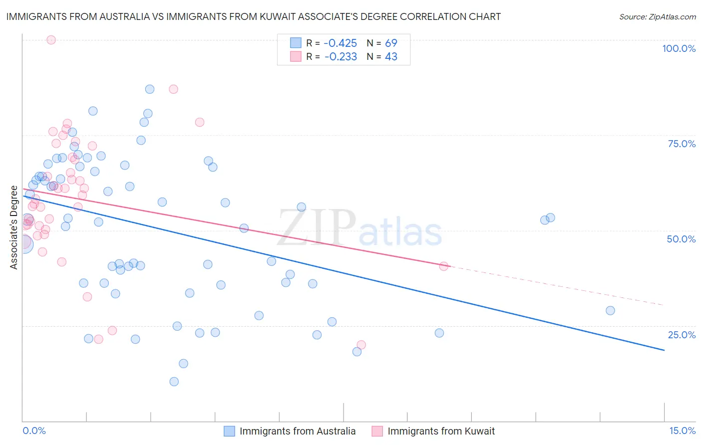 Immigrants from Australia vs Immigrants from Kuwait Associate's Degree