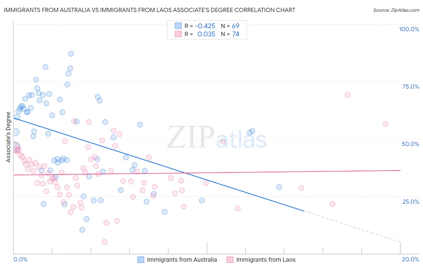 Immigrants from Australia vs Immigrants from Laos Associate's Degree