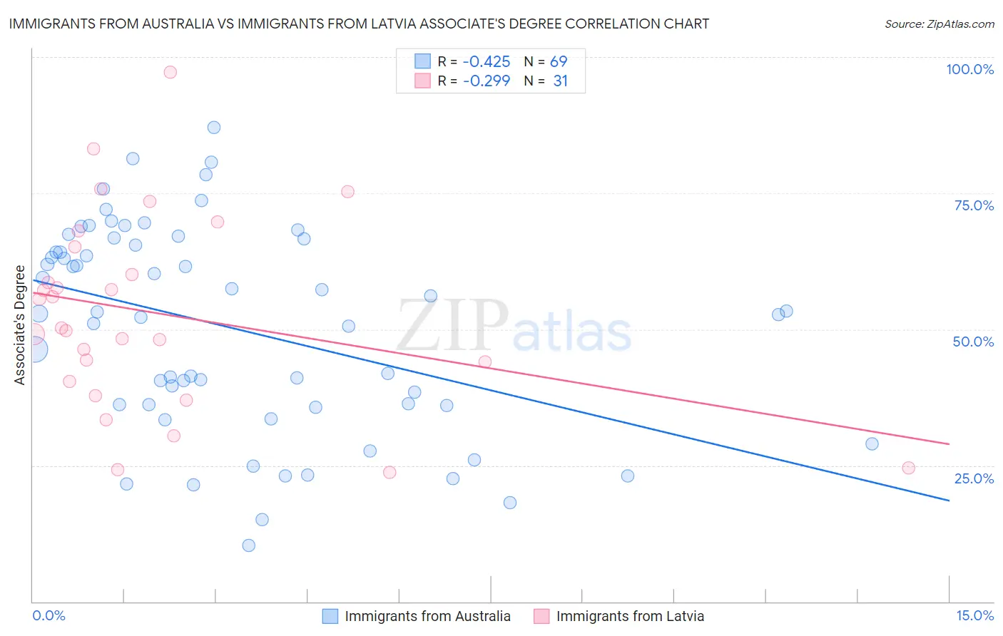 Immigrants from Australia vs Immigrants from Latvia Associate's Degree