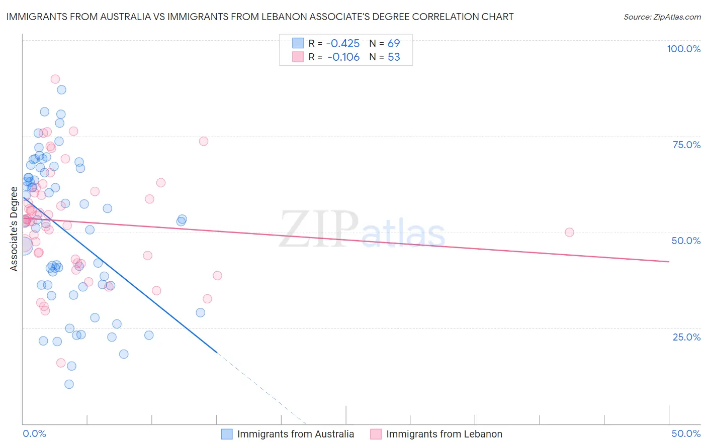 Immigrants from Australia vs Immigrants from Lebanon Associate's Degree