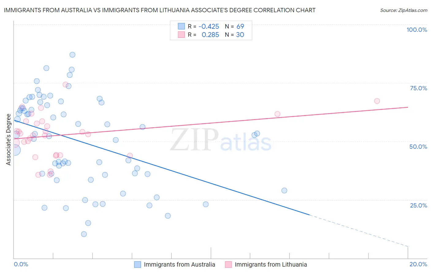 Immigrants from Australia vs Immigrants from Lithuania Associate's Degree