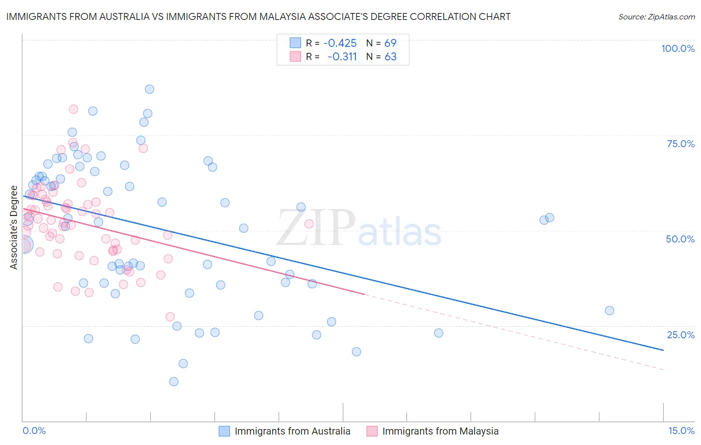 Immigrants from Australia vs Immigrants from Malaysia Associate's Degree