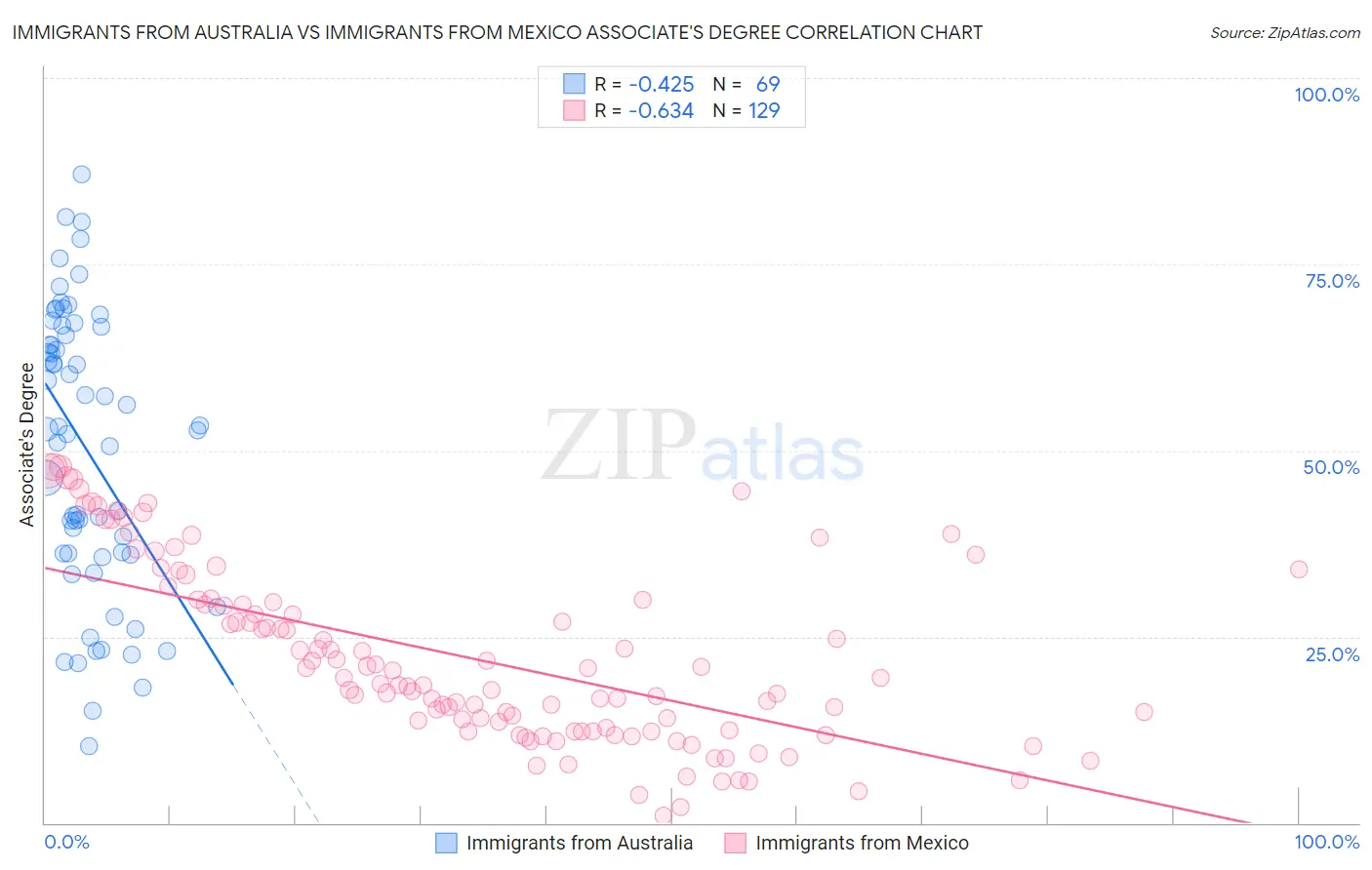 Immigrants from Australia vs Immigrants from Mexico Associate's Degree