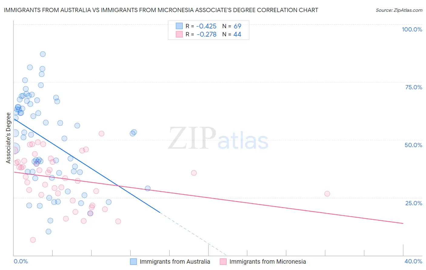 Immigrants from Australia vs Immigrants from Micronesia Associate's Degree