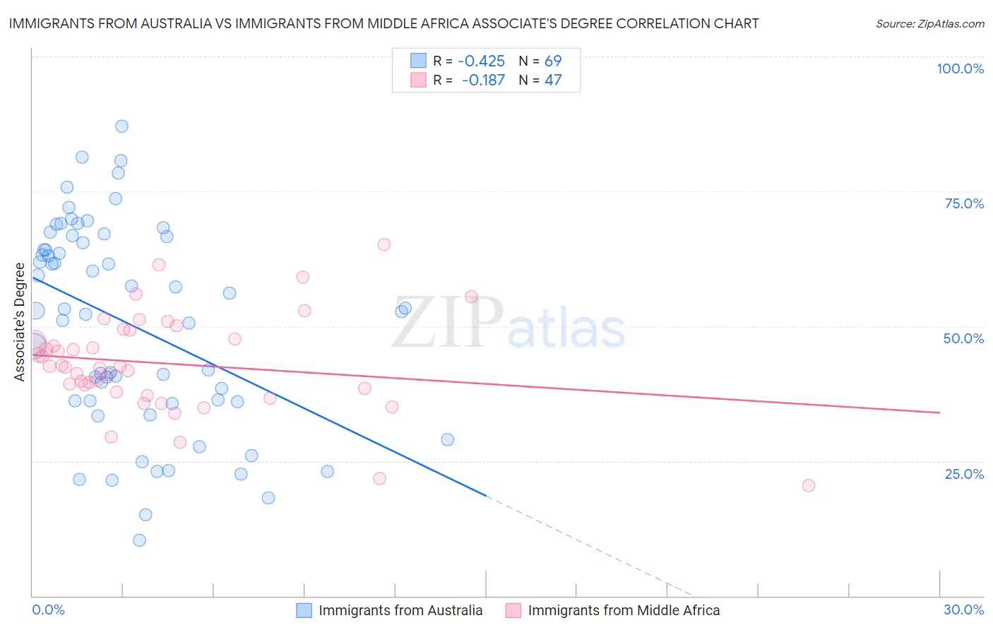 Immigrants from Australia vs Immigrants from Middle Africa Associate's Degree