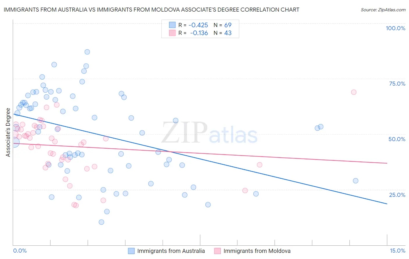 Immigrants from Australia vs Immigrants from Moldova Associate's Degree