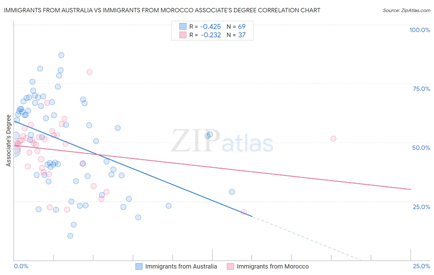 Immigrants from Australia vs Immigrants from Morocco Associate's Degree