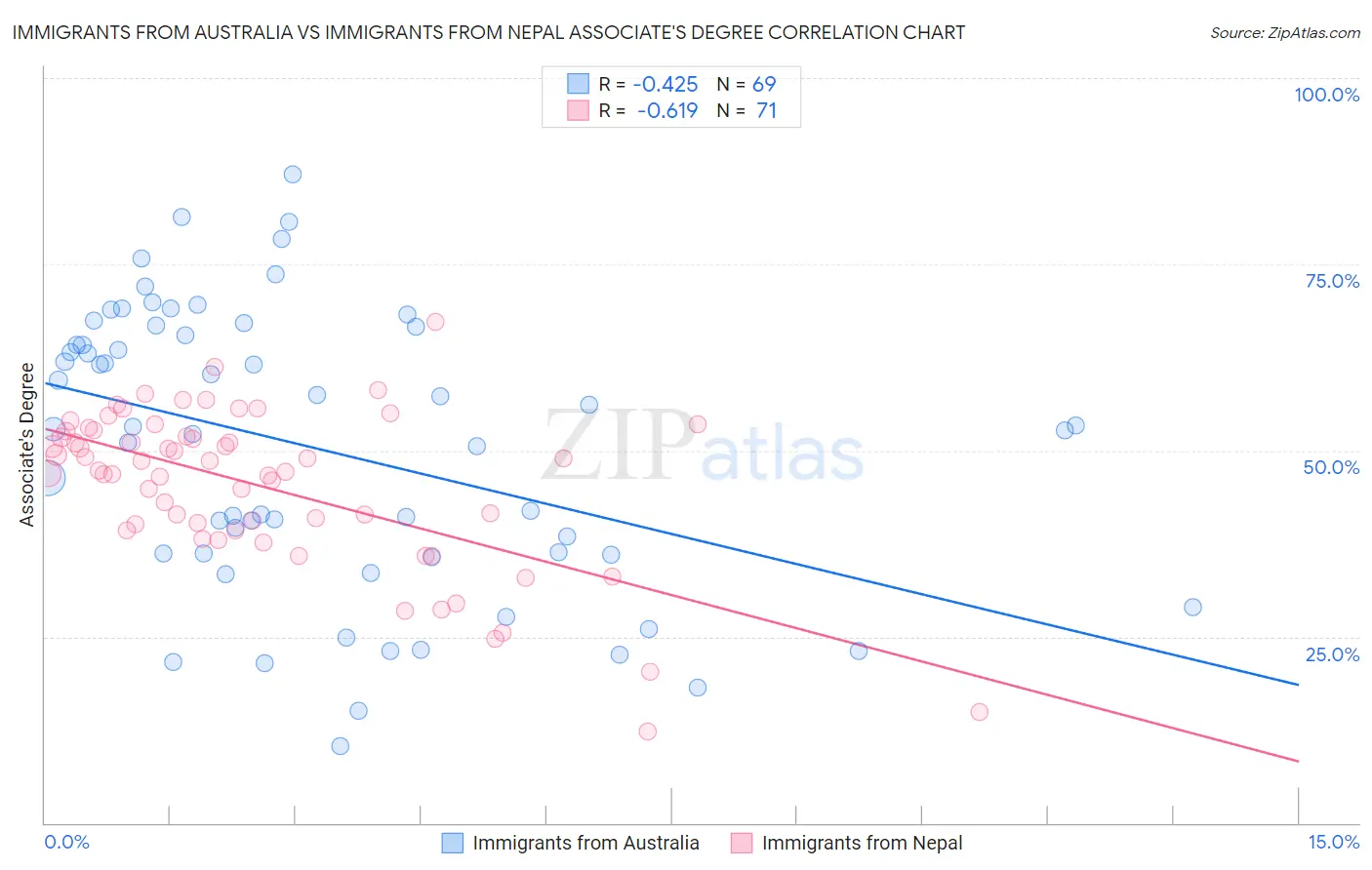 Immigrants from Australia vs Immigrants from Nepal Associate's Degree