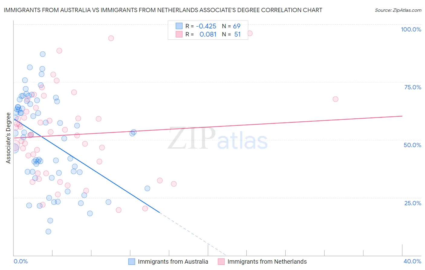 Immigrants from Australia vs Immigrants from Netherlands Associate's Degree