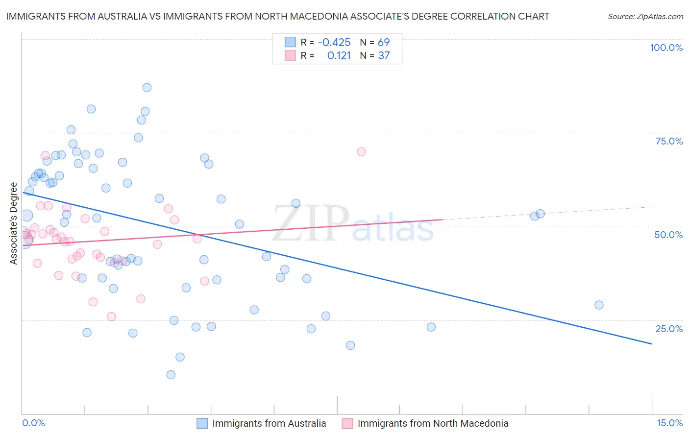 Immigrants from Australia vs Immigrants from North Macedonia Associate's Degree