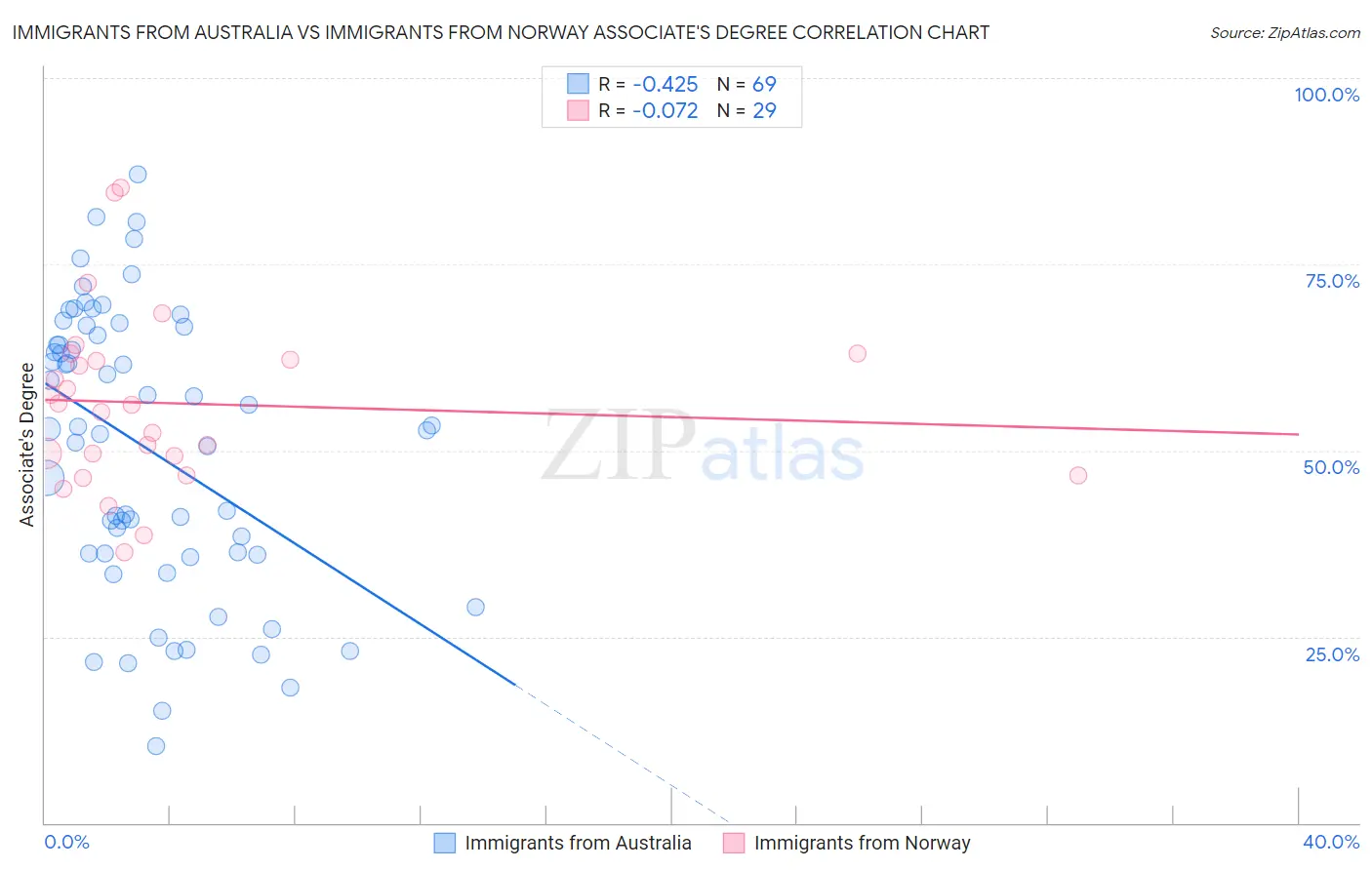 Immigrants from Australia vs Immigrants from Norway Associate's Degree