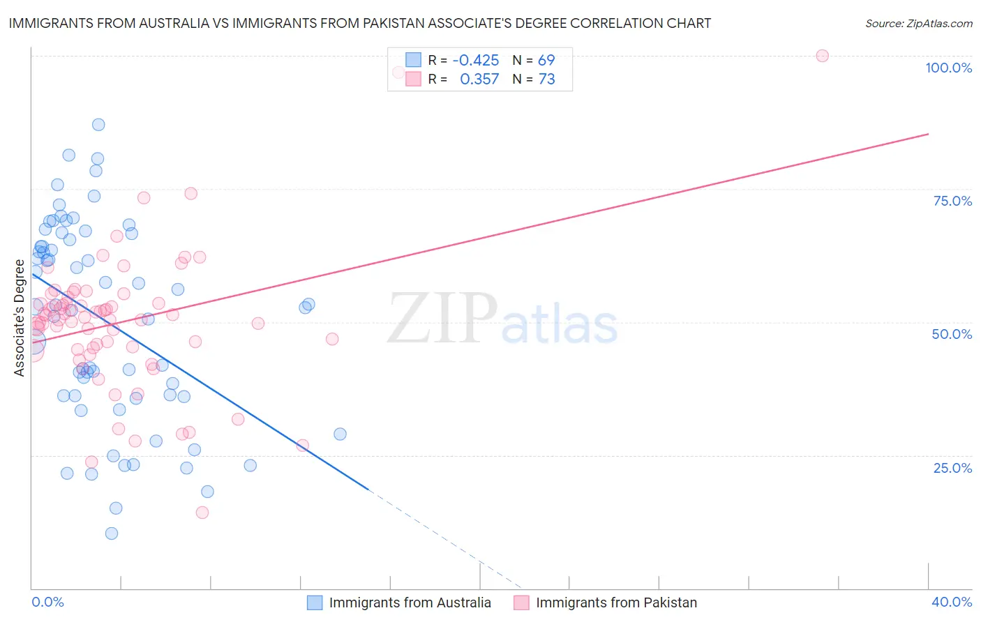 Immigrants from Australia vs Immigrants from Pakistan Associate's Degree