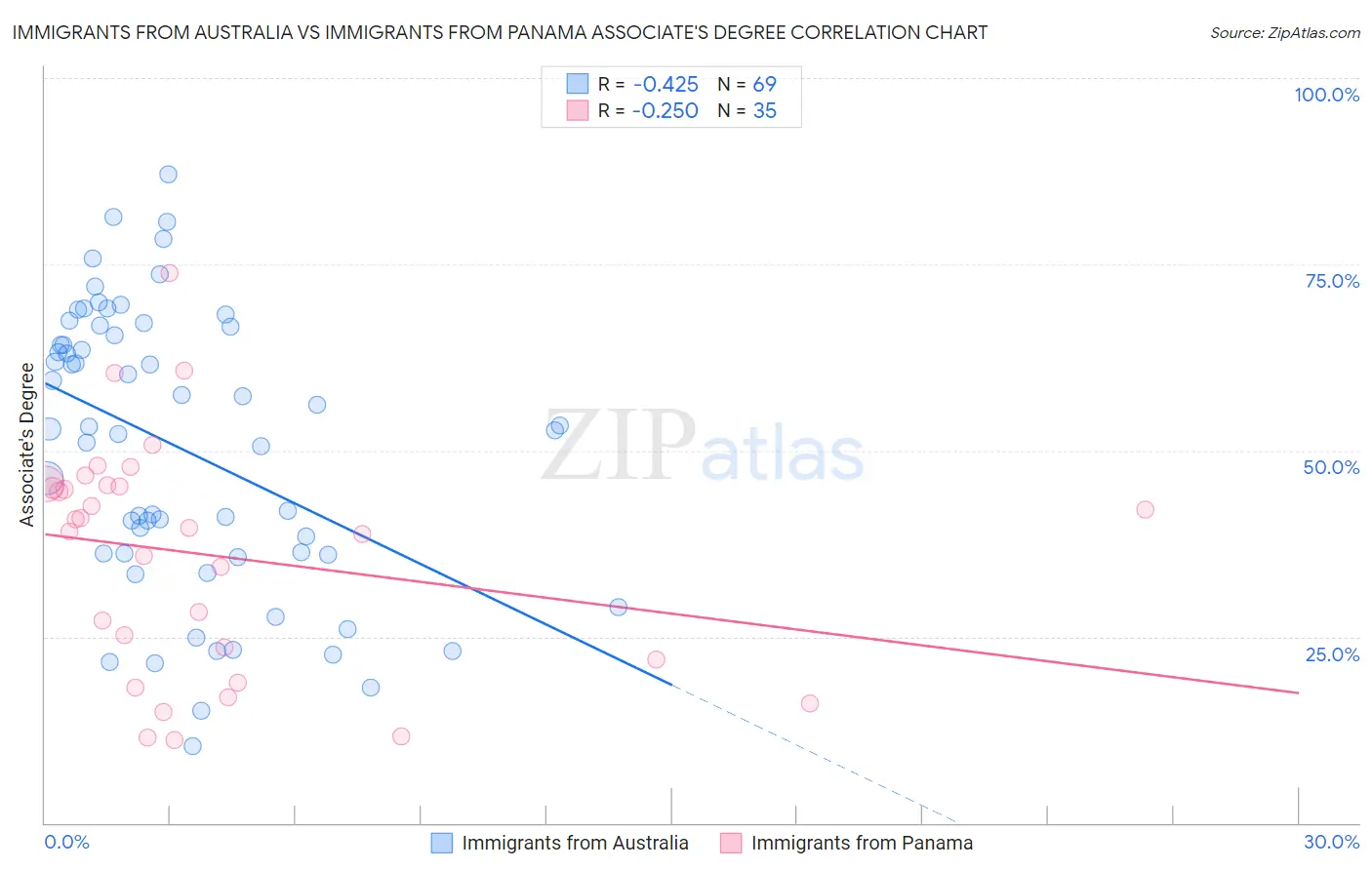 Immigrants from Australia vs Immigrants from Panama Associate's Degree