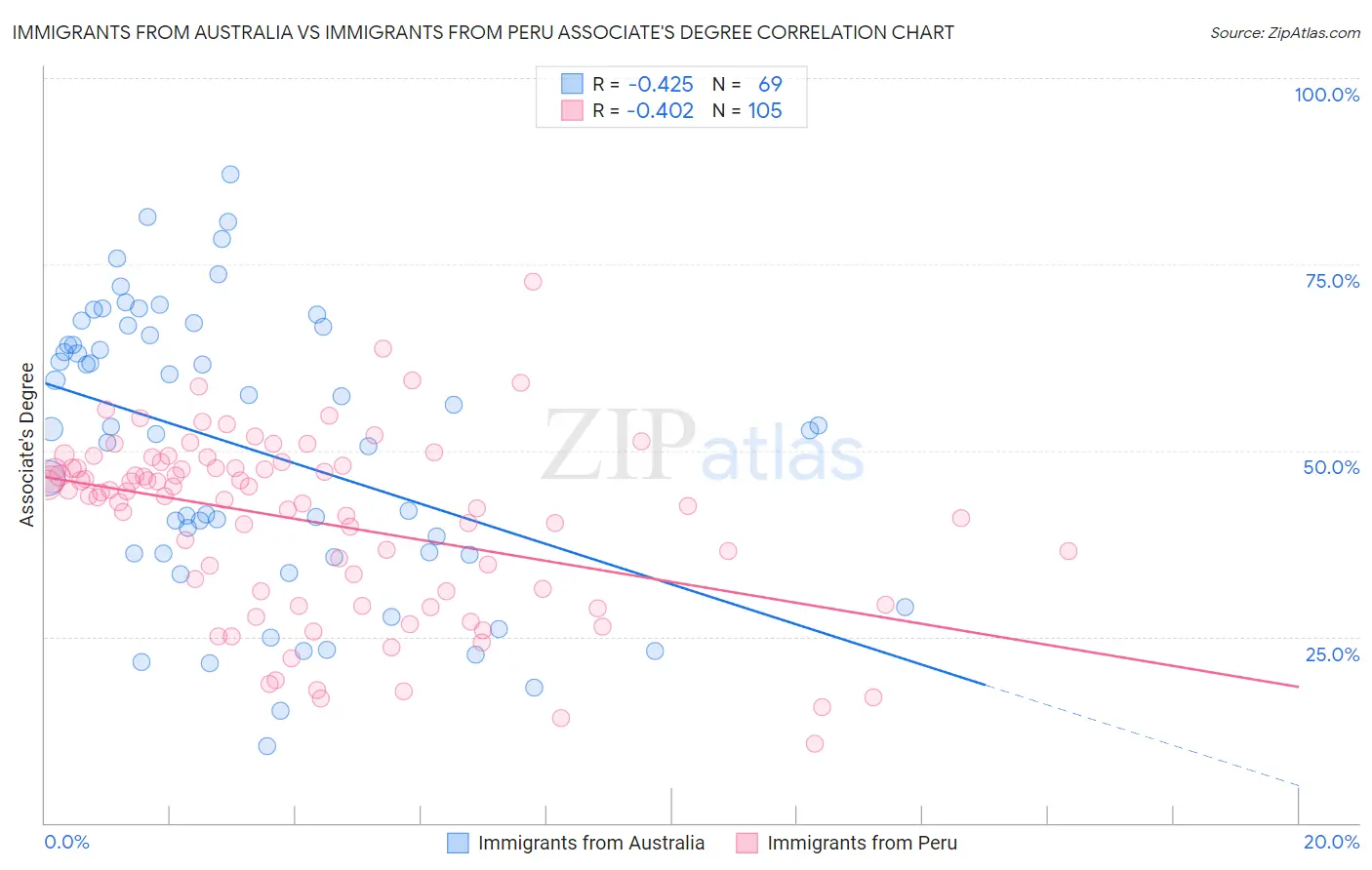 Immigrants from Australia vs Immigrants from Peru Associate's Degree