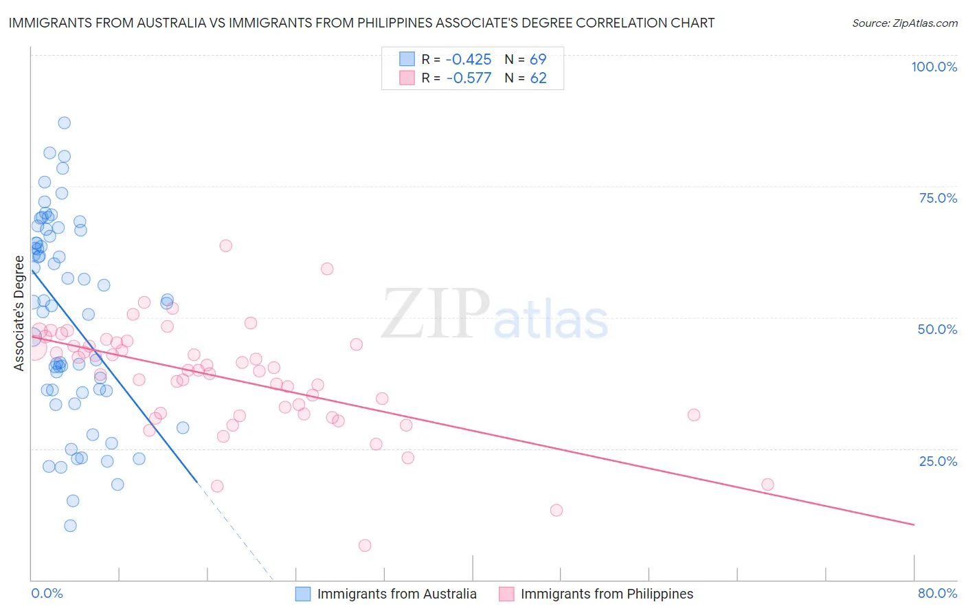 Immigrants from Australia vs Immigrants from Philippines Associate's Degree