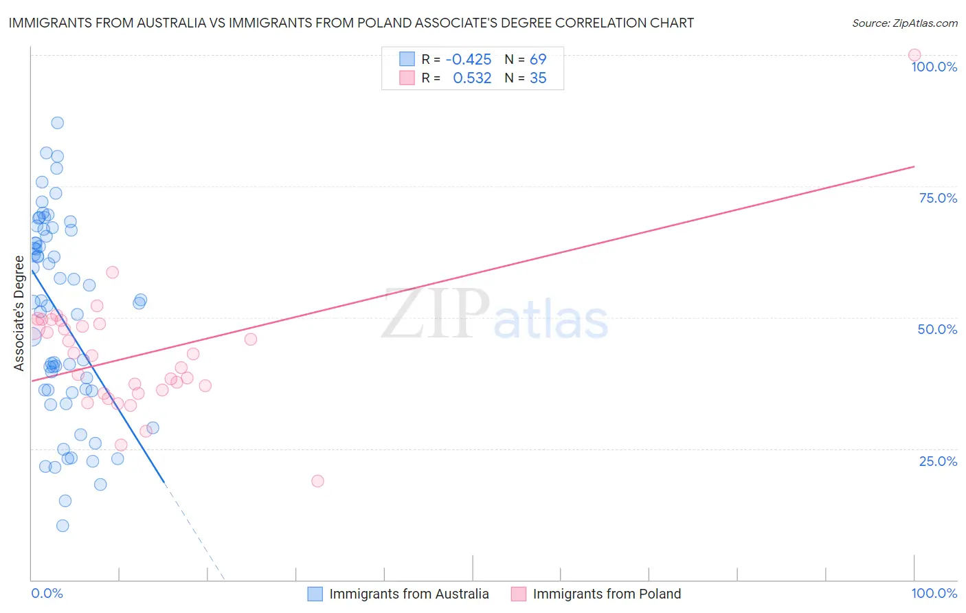 Immigrants from Australia vs Immigrants from Poland Associate's Degree