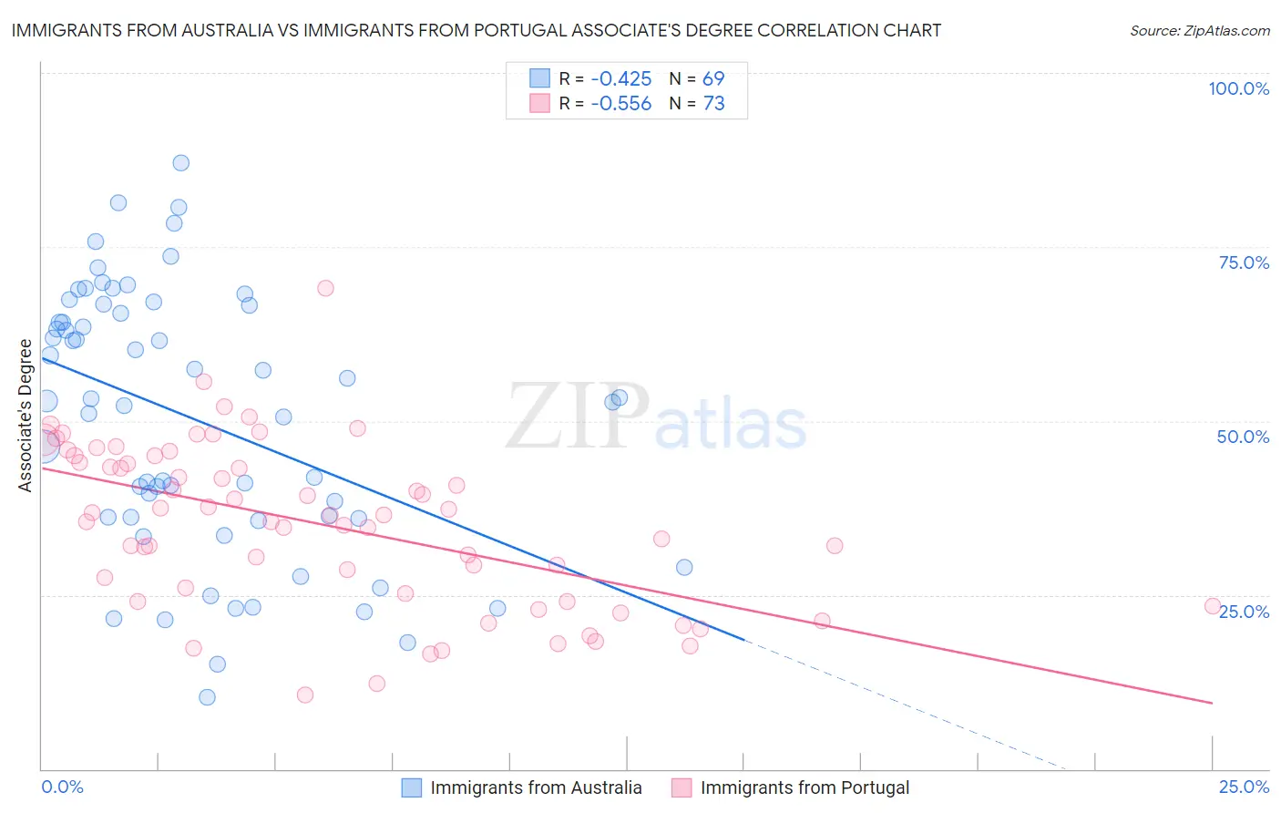 Immigrants from Australia vs Immigrants from Portugal Associate's Degree