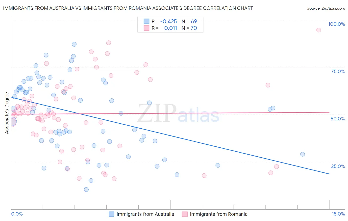 Immigrants from Australia vs Immigrants from Romania Associate's Degree