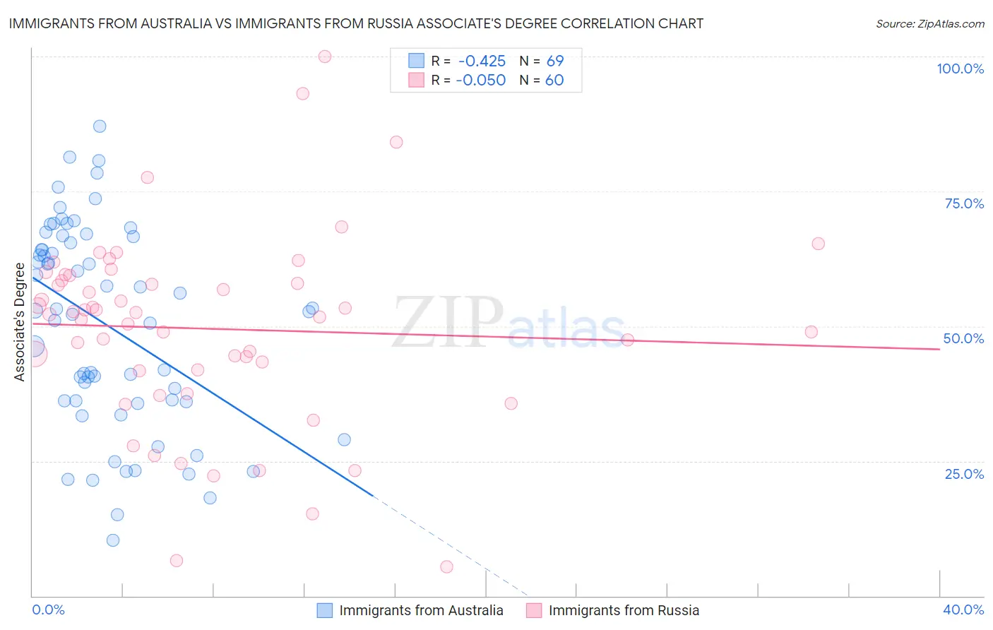 Immigrants from Australia vs Immigrants from Russia Associate's Degree