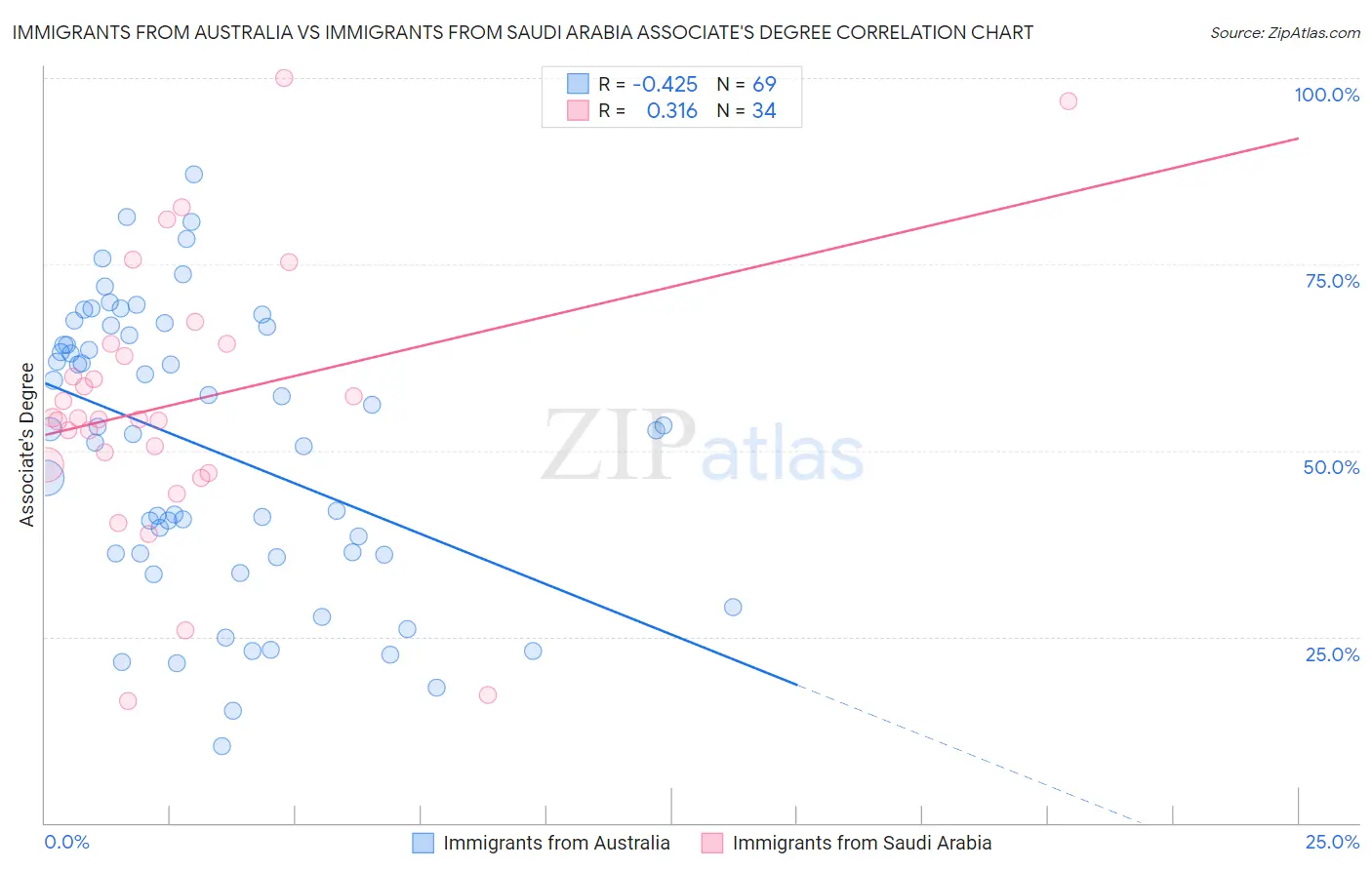 Immigrants from Australia vs Immigrants from Saudi Arabia Associate's Degree
