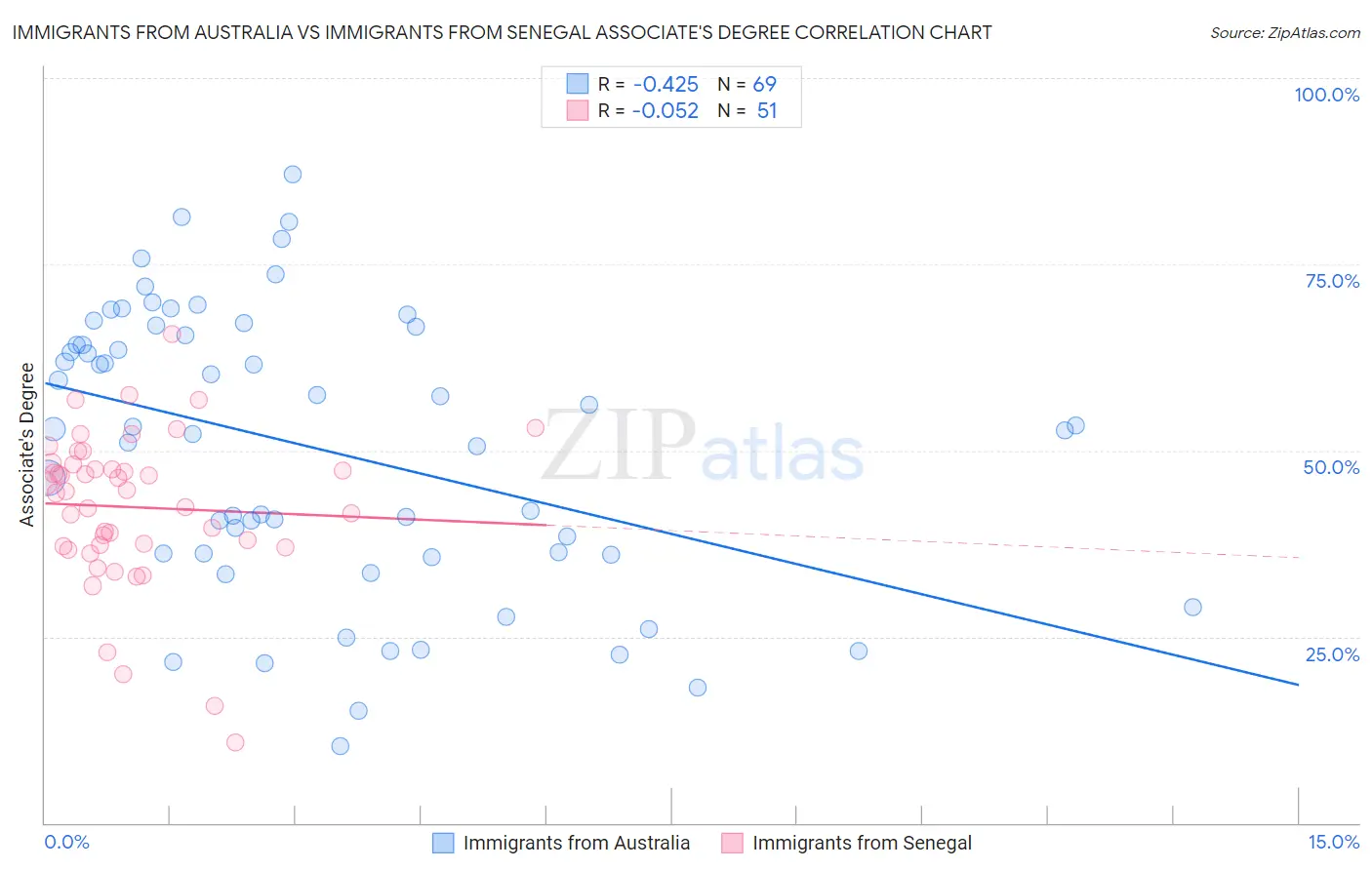 Immigrants from Australia vs Immigrants from Senegal Associate's Degree
