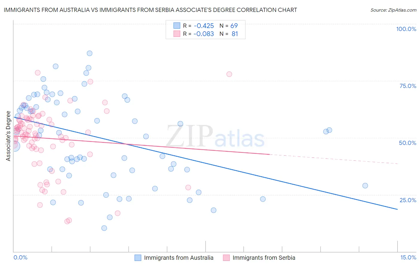 Immigrants from Australia vs Immigrants from Serbia Associate's Degree
