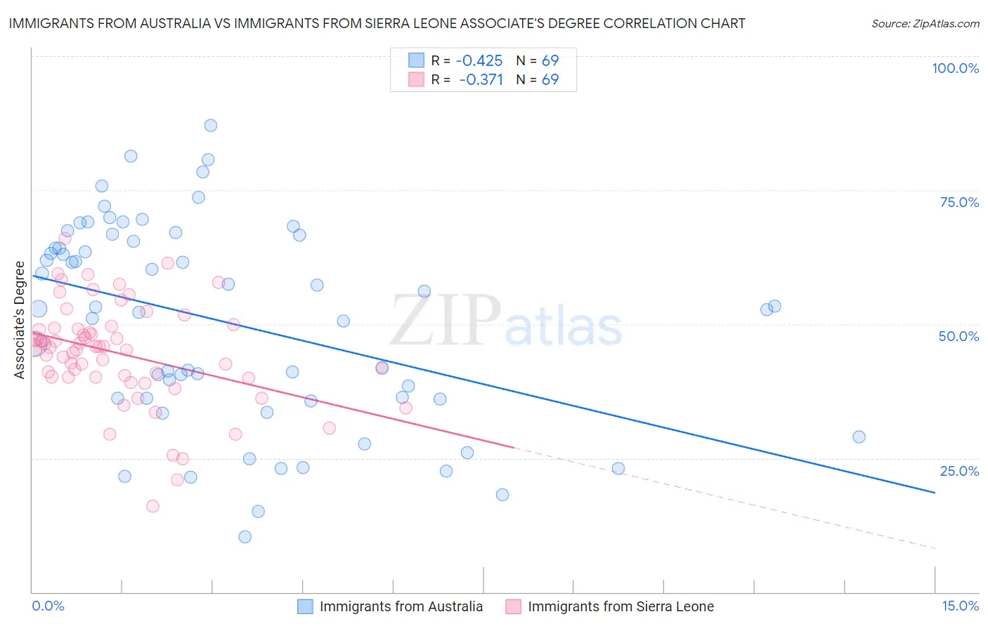 Immigrants from Australia vs Immigrants from Sierra Leone Associate's Degree