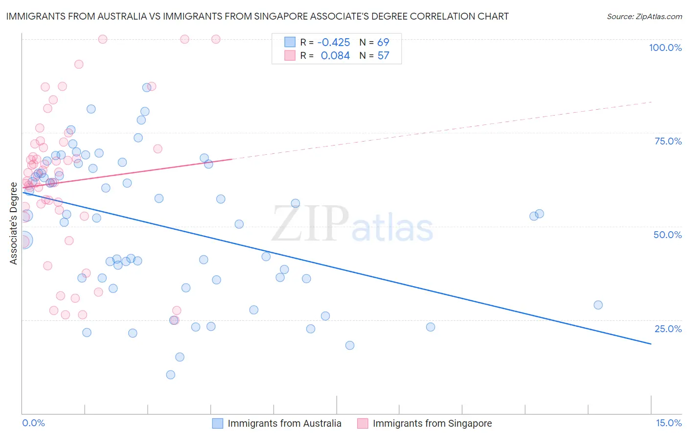 Immigrants from Australia vs Immigrants from Singapore Associate's Degree