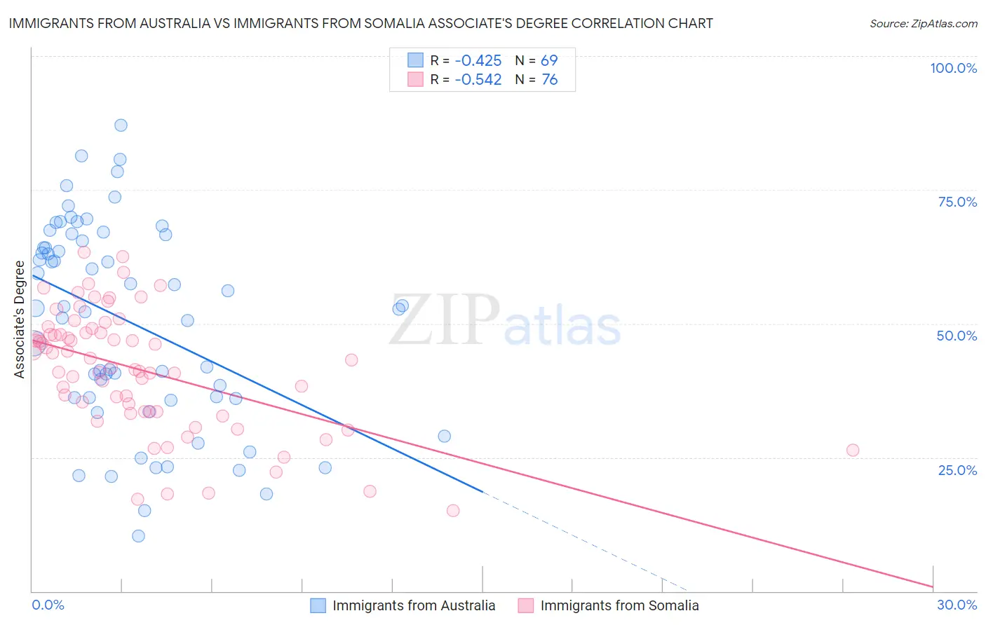 Immigrants from Australia vs Immigrants from Somalia Associate's Degree