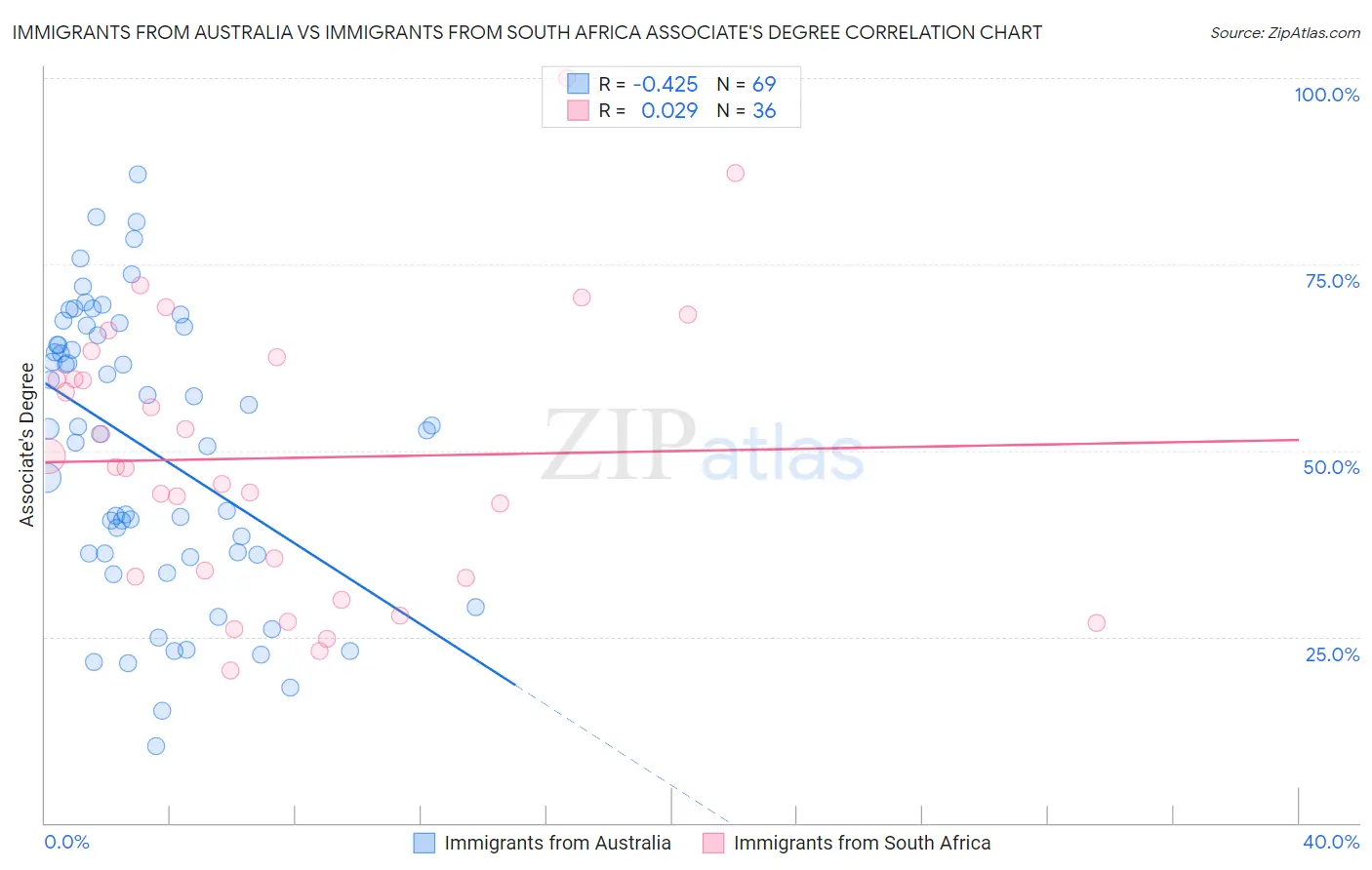 Immigrants from Australia vs Immigrants from South Africa Associate's Degree