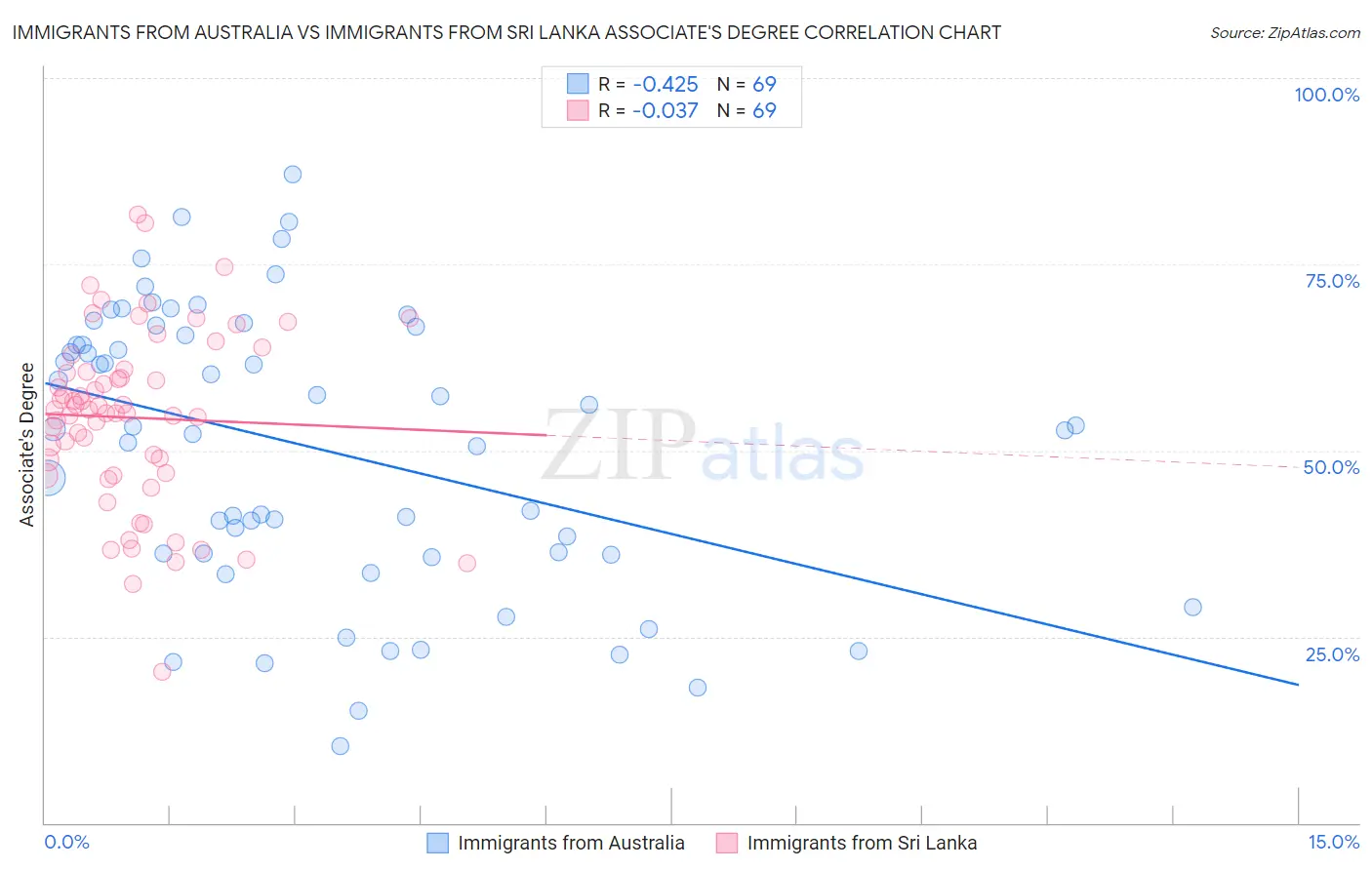 Immigrants from Australia vs Immigrants from Sri Lanka Associate's Degree