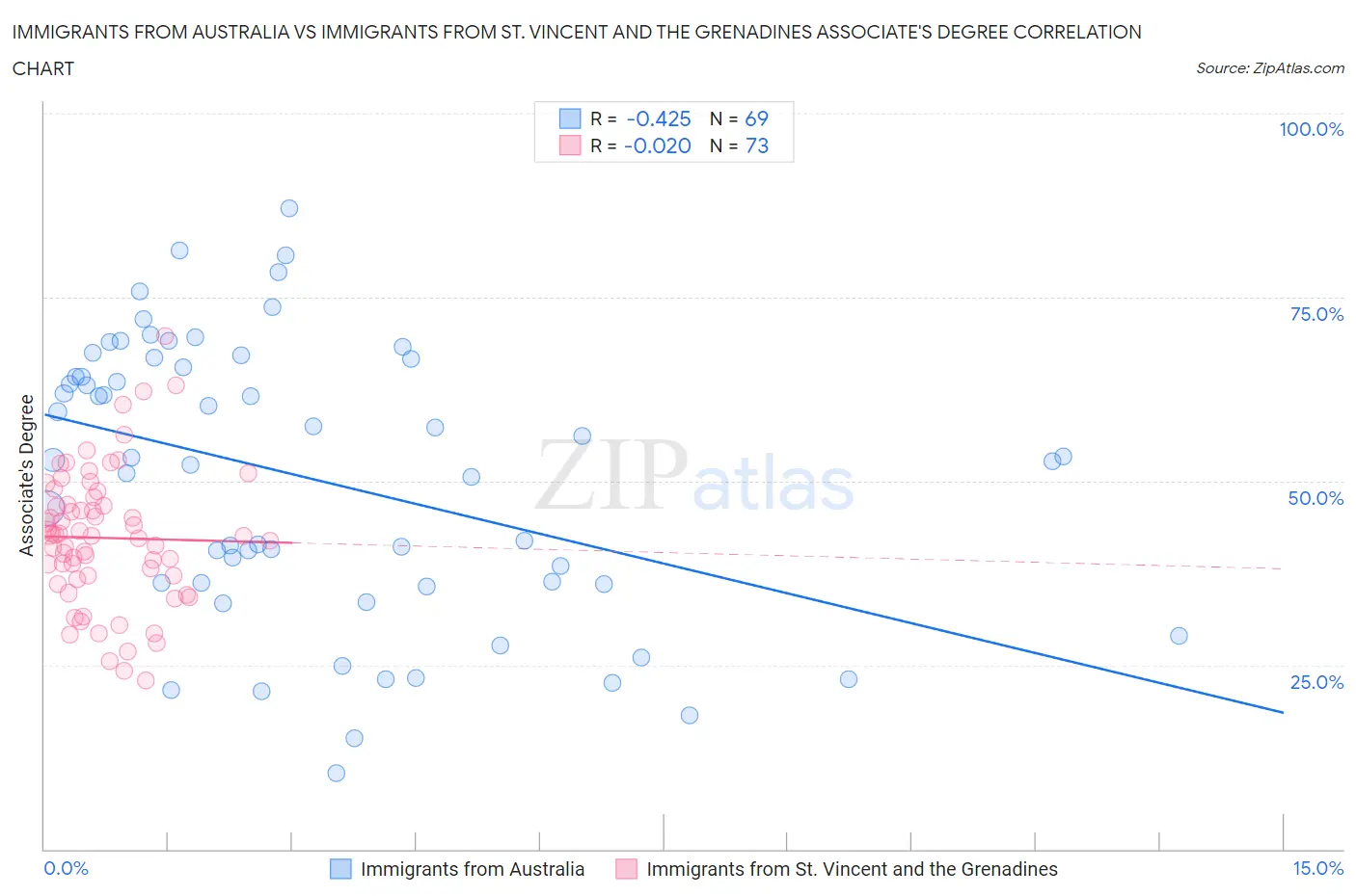 Immigrants from Australia vs Immigrants from St. Vincent and the Grenadines Associate's Degree