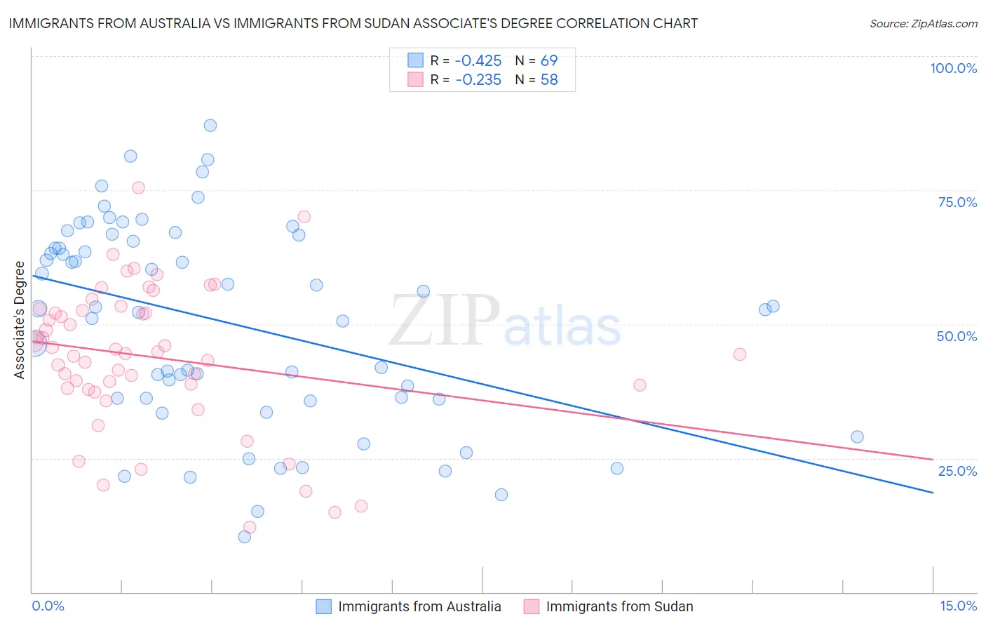Immigrants from Australia vs Immigrants from Sudan Associate's Degree