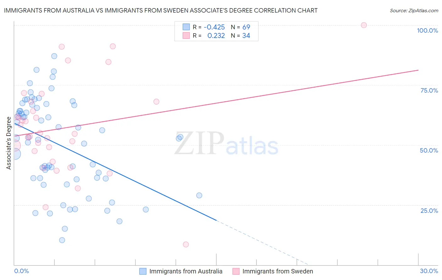Immigrants from Australia vs Immigrants from Sweden Associate's Degree