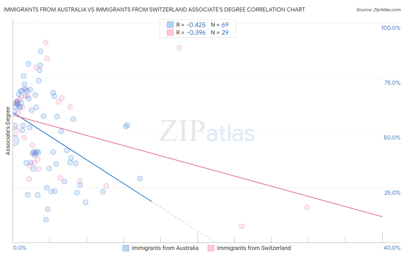 Immigrants from Australia vs Immigrants from Switzerland Associate's Degree