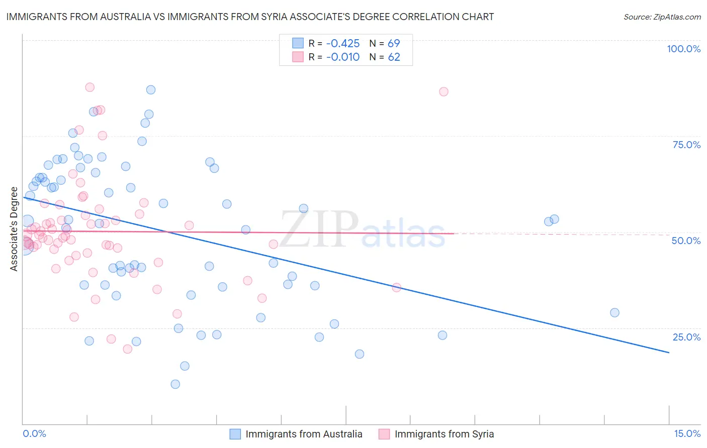 Immigrants from Australia vs Immigrants from Syria Associate's Degree