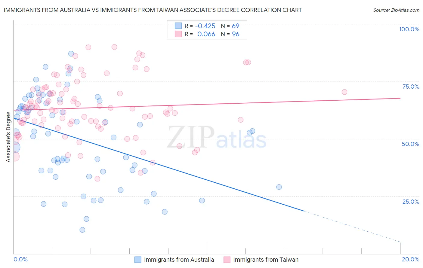 Immigrants from Australia vs Immigrants from Taiwan Associate's Degree