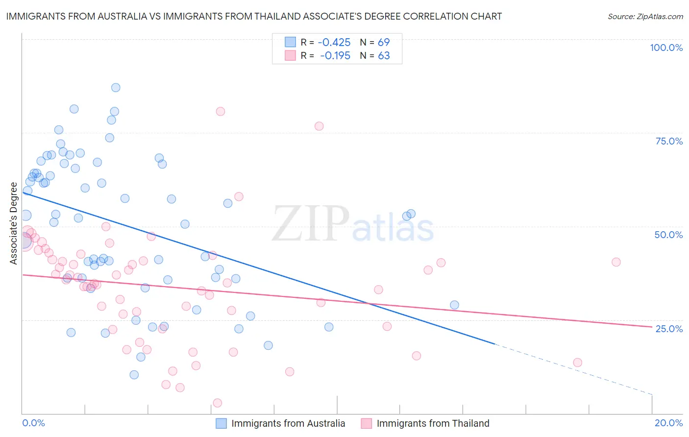 Immigrants from Australia vs Immigrants from Thailand Associate's Degree