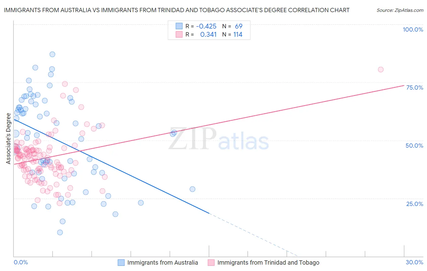 Immigrants from Australia vs Immigrants from Trinidad and Tobago Associate's Degree